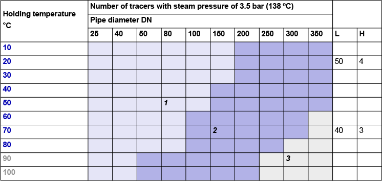 Fig. 9-6: Approximated calculation of the number of tracers with steam pressure of 3.5 bar